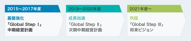 中期経営計画の位置付け