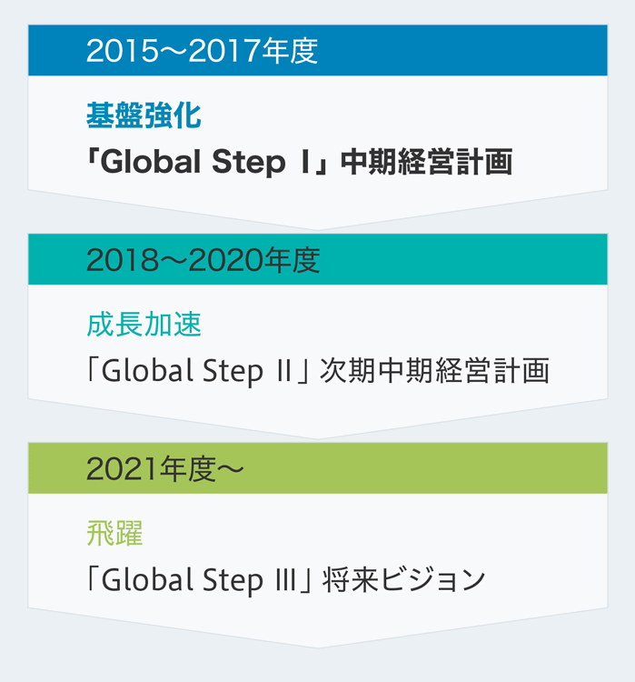 中期経営計画の位置付け