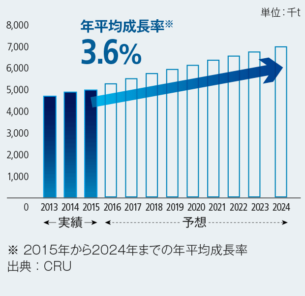 世界の缶向けアルミニウム板需要推移