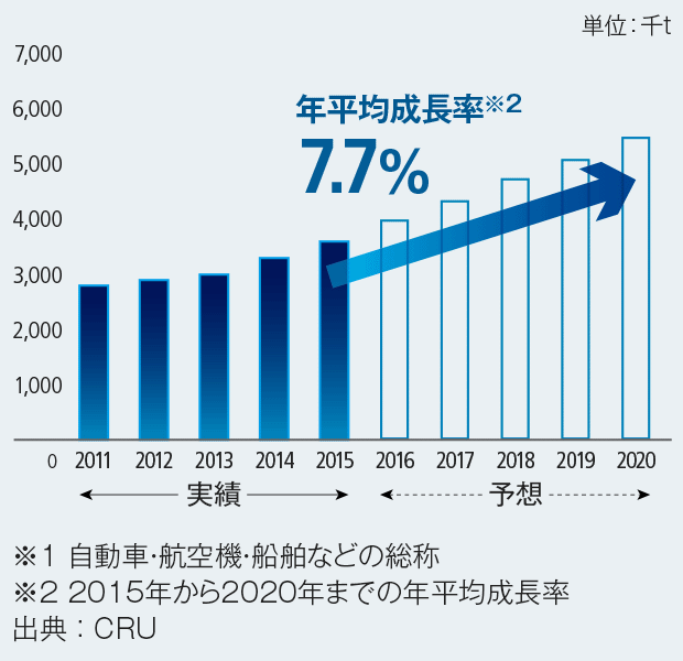 世界の輸送向けアルミニウム板需要推移