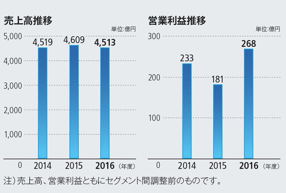 売上高推移、営業利益推移