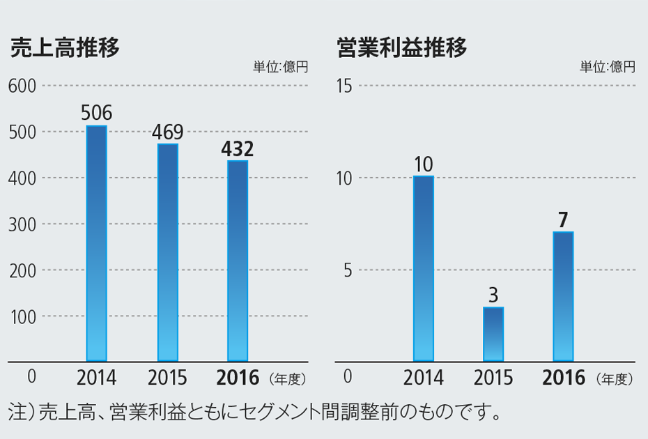 売上高推移、営業利益推移