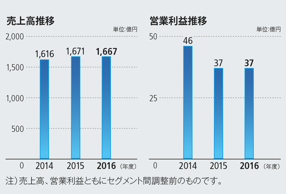 売上高推移、営業利益推移