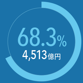 68.3% 4,513億円