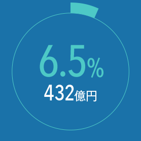 6.5% 432億円