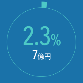 2.3% 7億円