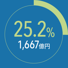 25.2% 1,667億円