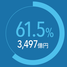 61.5% 3,497億円