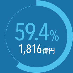 59.4% 1,816億円