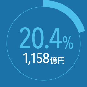 20.4% 1,158億円