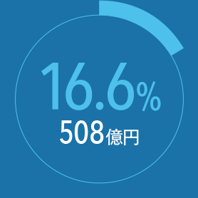 16.6% 508億円