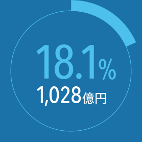 18.1% 1,028億円