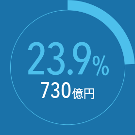 23.9% 730億円
