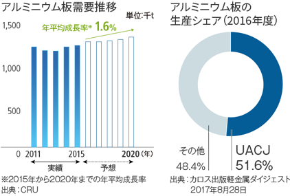 左）アルミニウム板需要推移　右）アルミニウム板の生産シェア（2016年度）