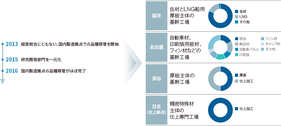 積み重ねてきた体制整備の図