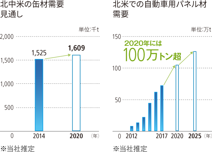 左）北中米の缶材需要見通し　右）北米における自動車用パネル材市場需要