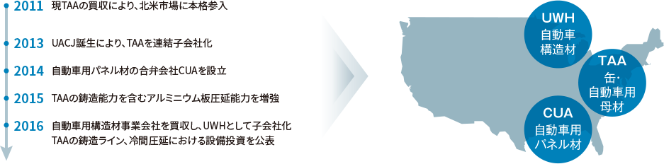 積み重ねてきた体制整備の図