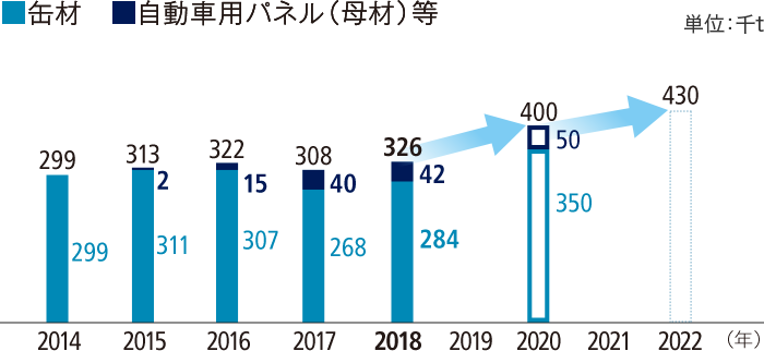 TAA年間販売量