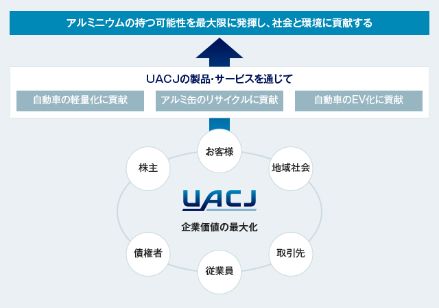 UACJのありたい姿