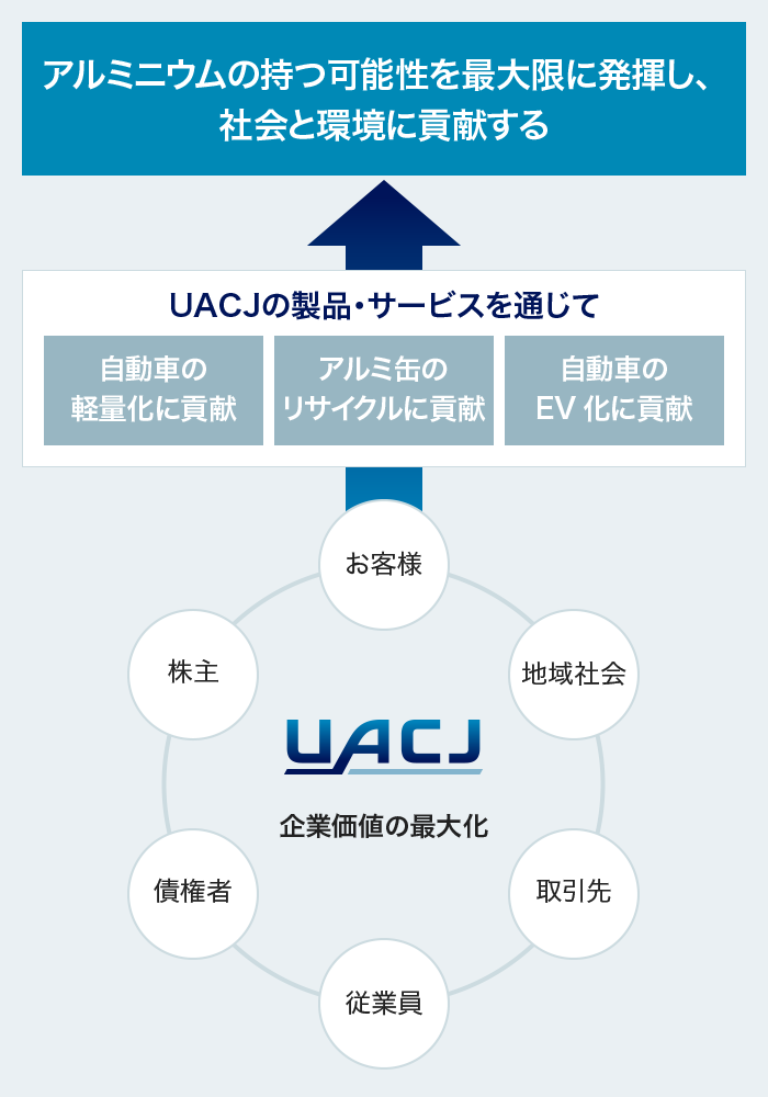 UACJのありたい姿