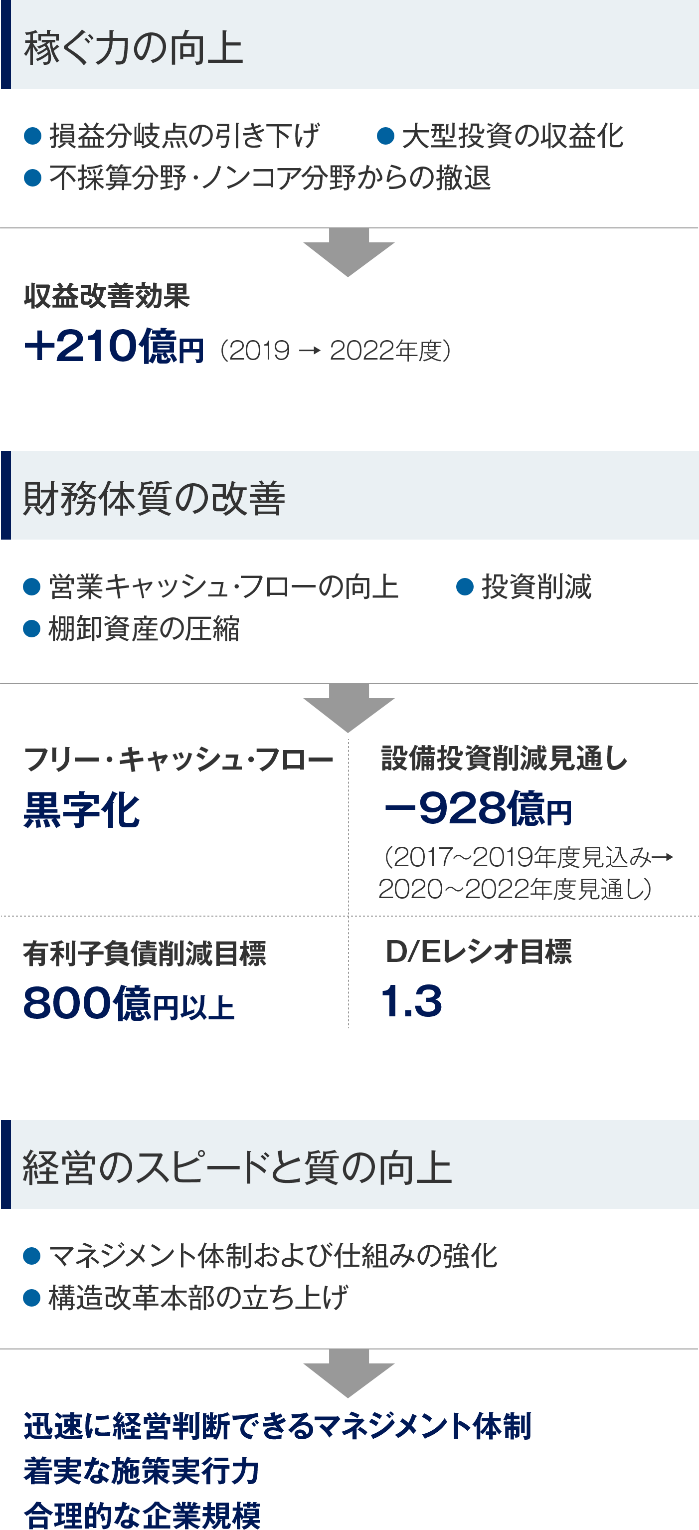 構造改革の方針と目標