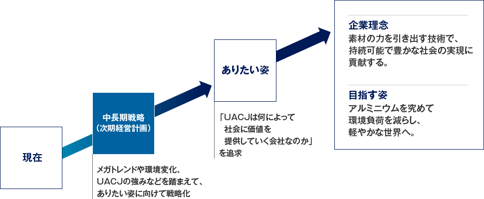 次期経営計画立案にあたっての考え方