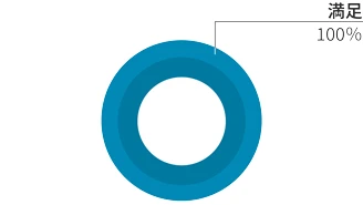 全体的な印象のグラフ