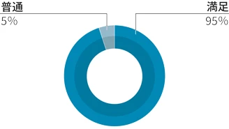 概要説明のグラフ