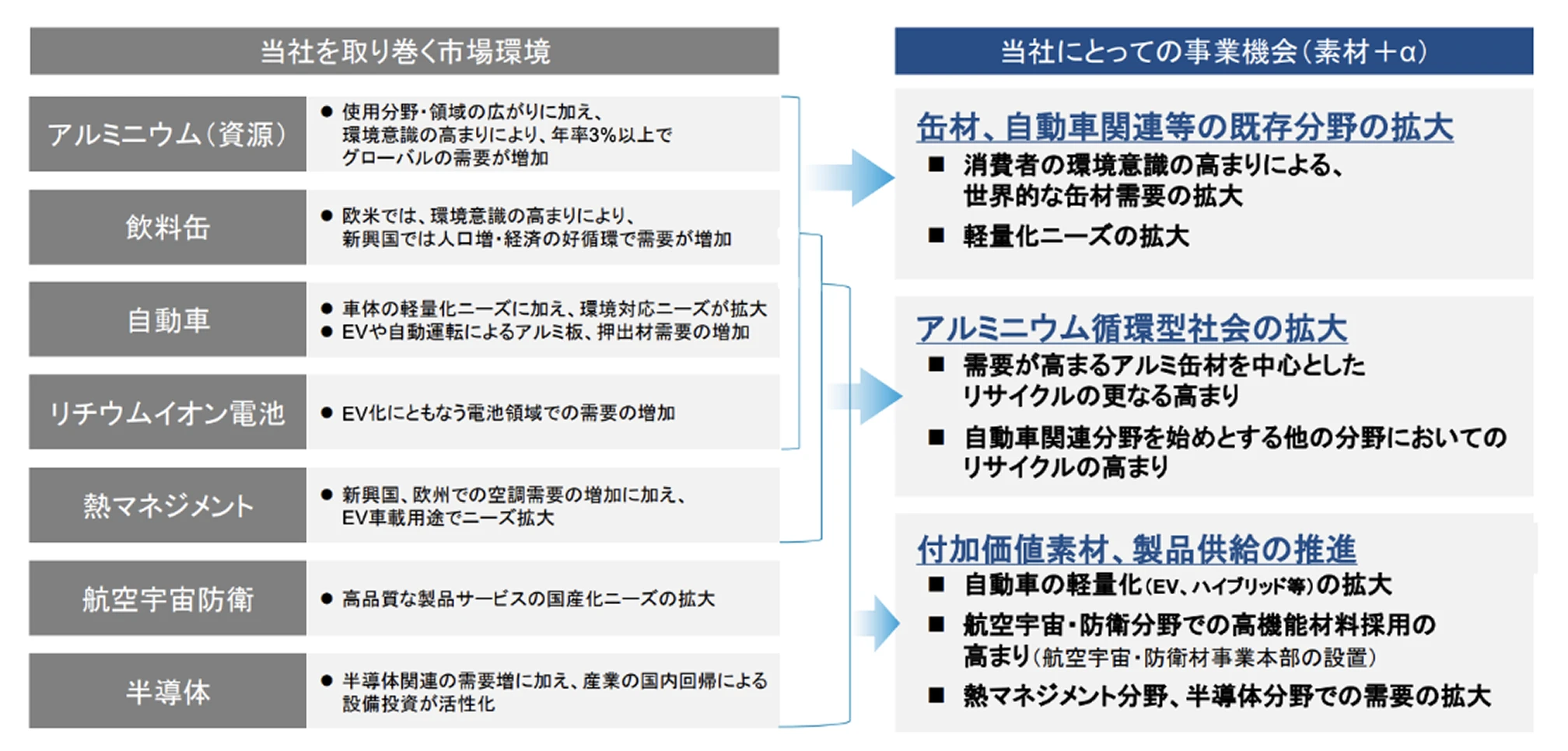 当社を取り巻く市場環境と事業機会