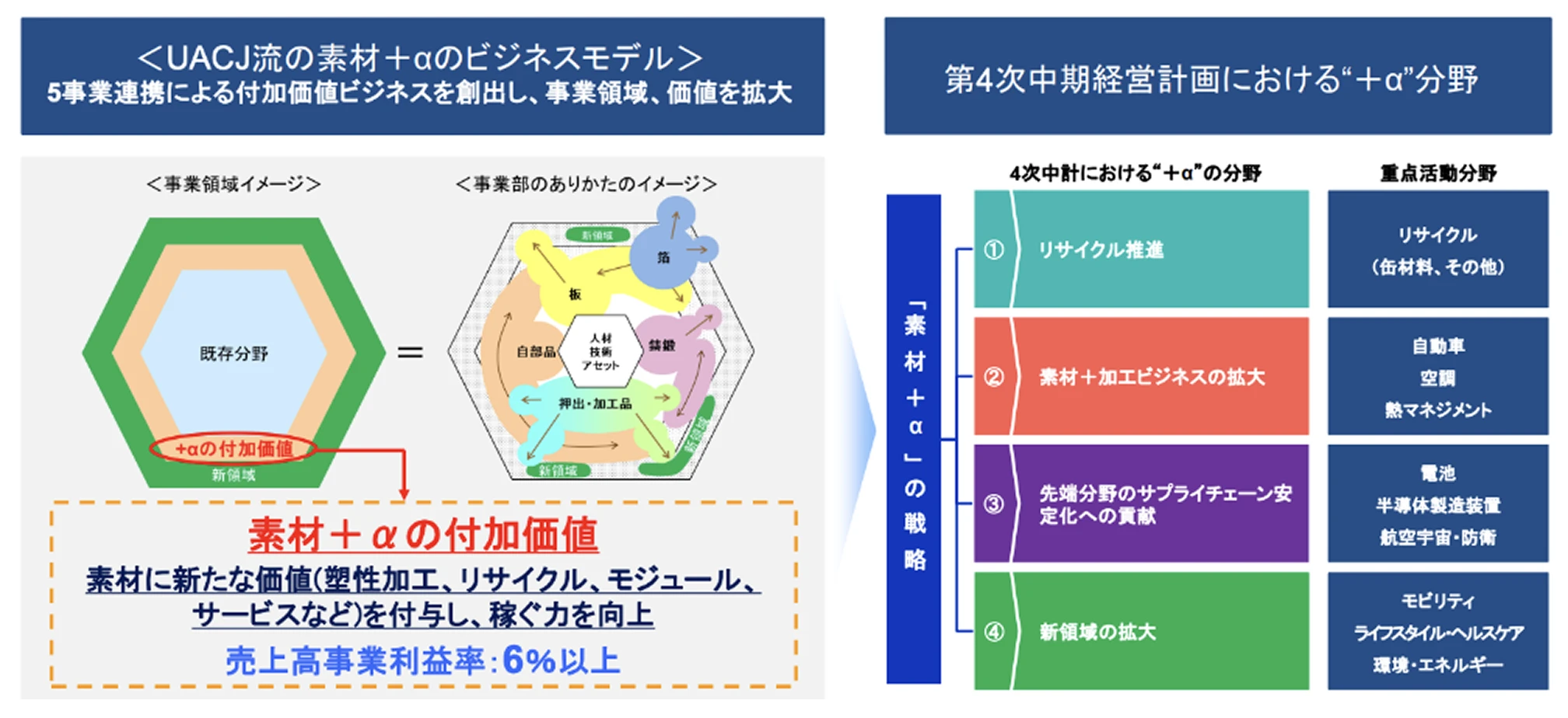 事業機会へのアプローチ UACJが目指す「素材＋α」の付加価値提供