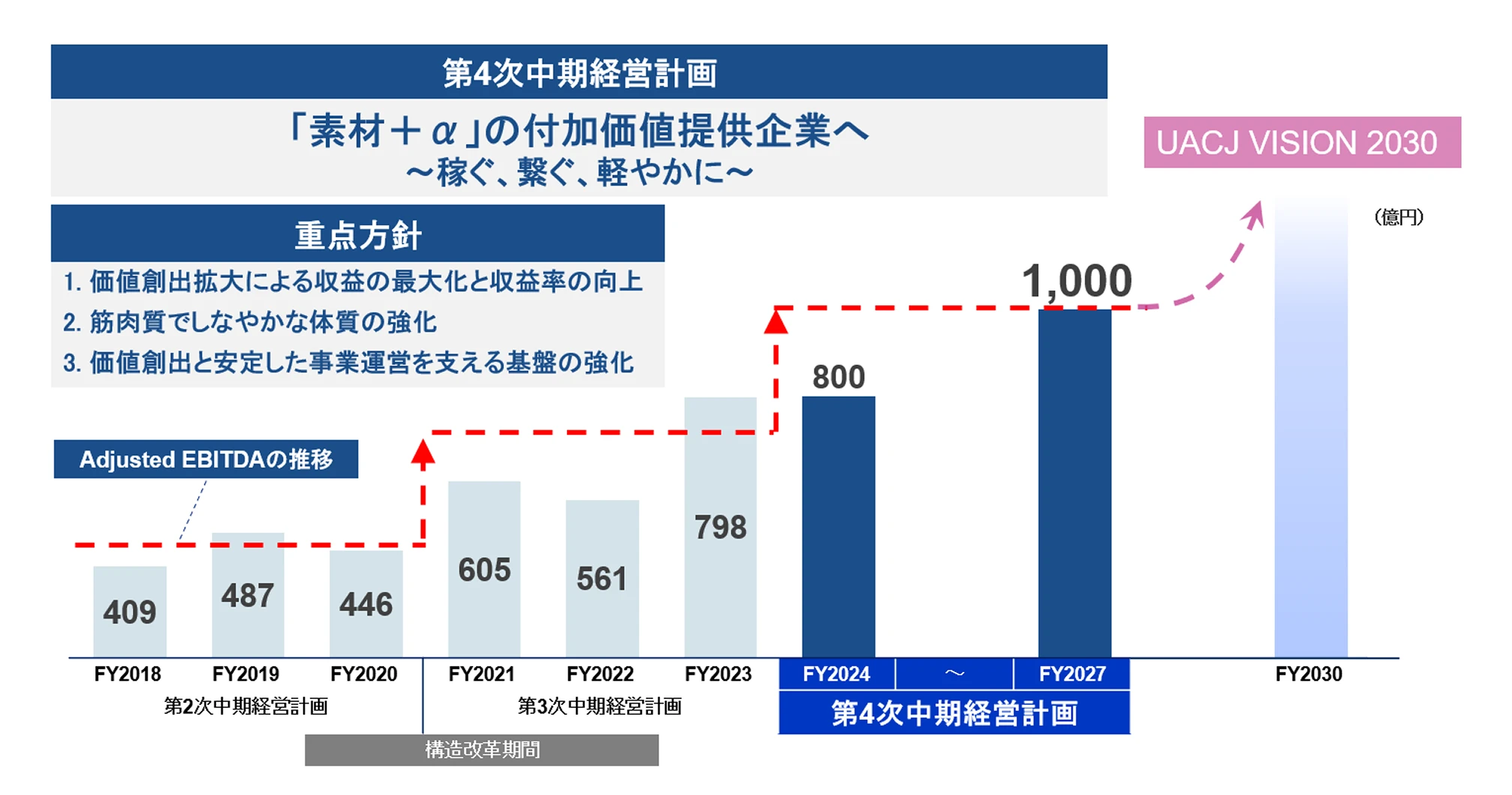 第4次中期経営計画の位置づけ