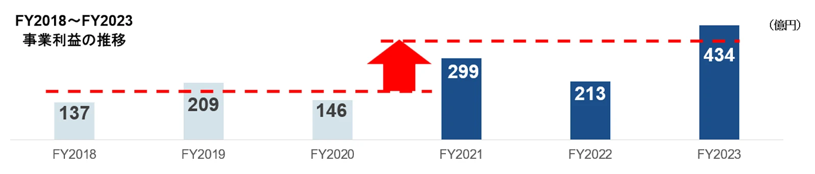 第3次中期経営計画の振り返り：ハイライト