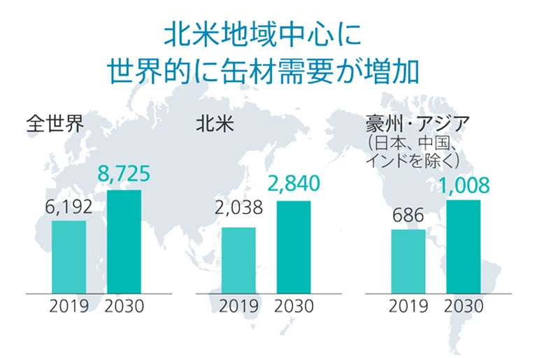 缶材需要の推移（千トン）