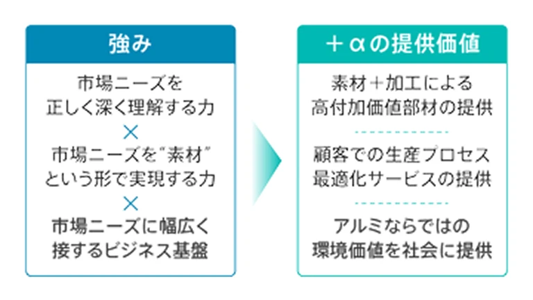 強みと提供価値例