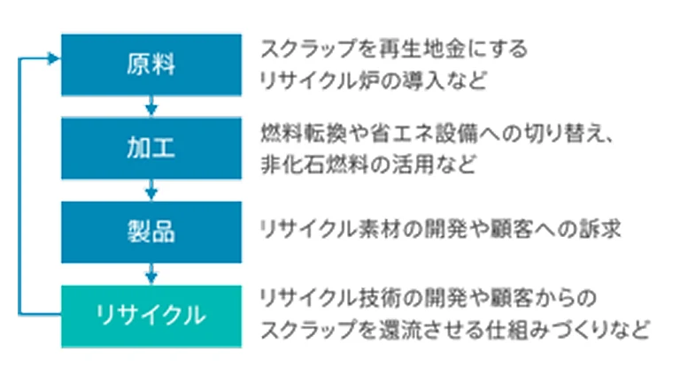 バリューチェーン全体で取り組む環境負荷低減