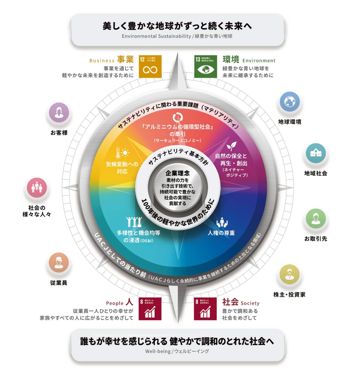 サステナビリティ羅針盤