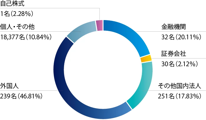 所有者別の構成比率（株式数比率）の図