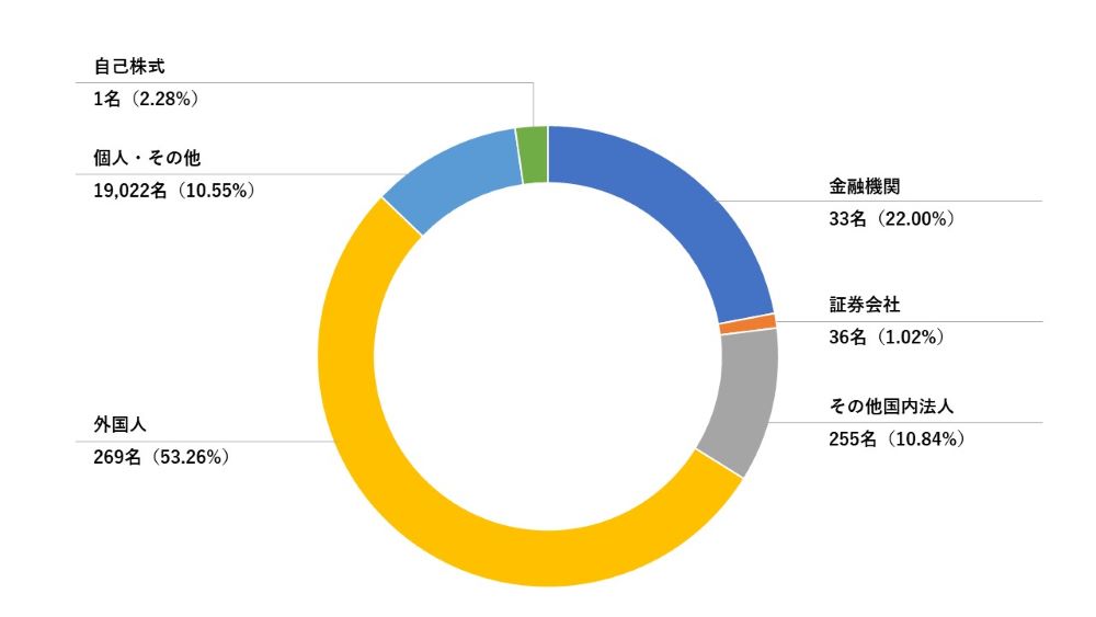 所有者別の構成比率（株式数比率）の図