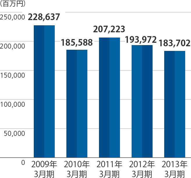 売上高のグラフ