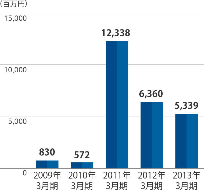 営業利益のグラフ