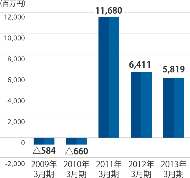 経常利益（損失）のグラフ