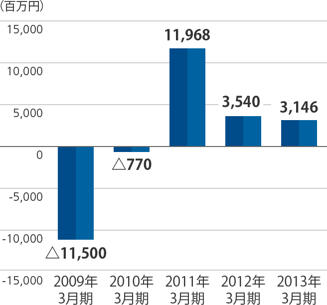 当期純利益（損失）のグラフ
