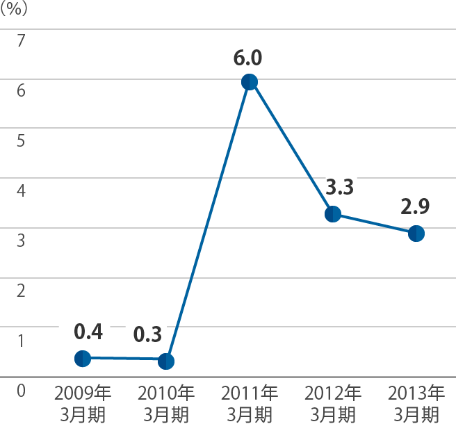 売上高営業利益率のグラフ