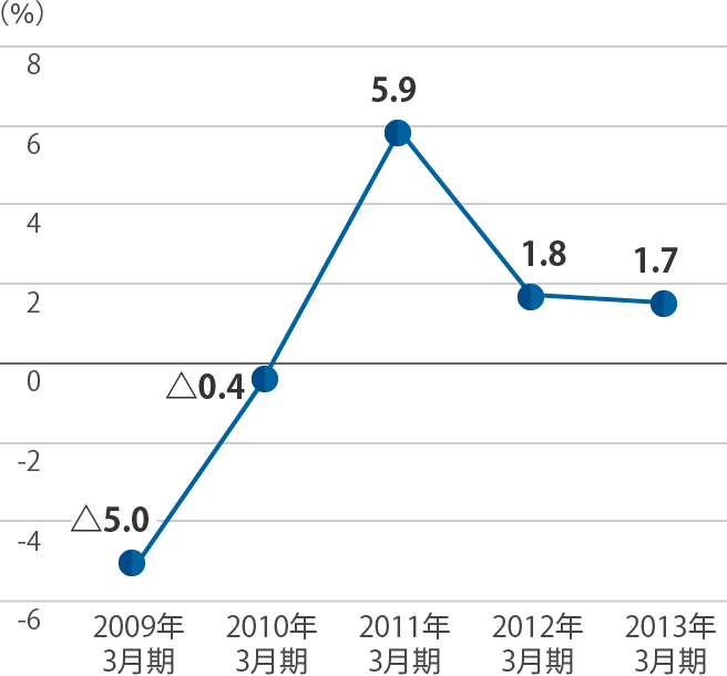 売上高当期純利益率のグラフ