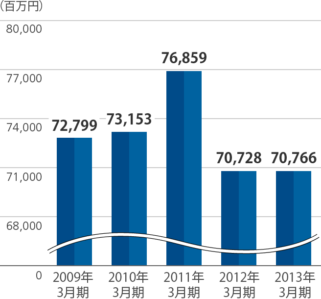 有利子負債のグラフ