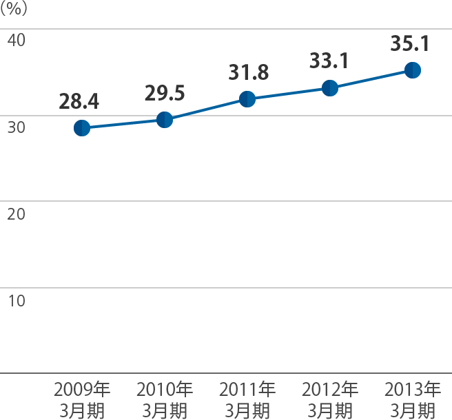 自己資本比率のグラフ