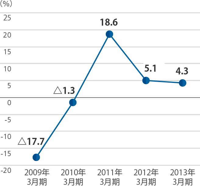 自己資本当期純利益率（ROE）のグラフ