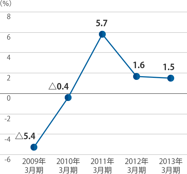 総資産当期純利益率（ROA）のグラフ