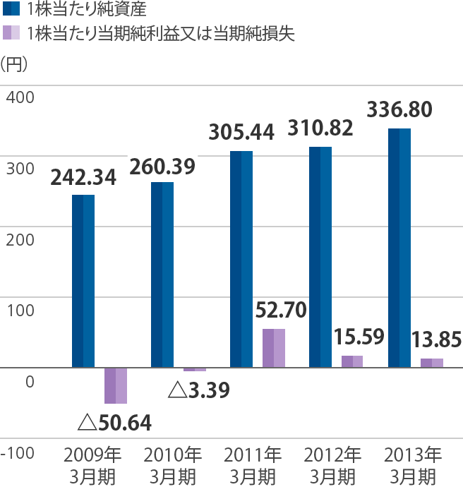 1株当たり純資産／1株当たり当期純利益又は当期純損失のグラフ