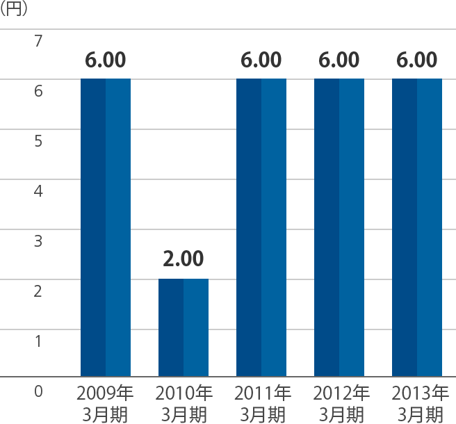 1株当たり配当額のグラフ